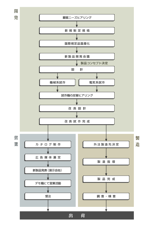 業務フロー図