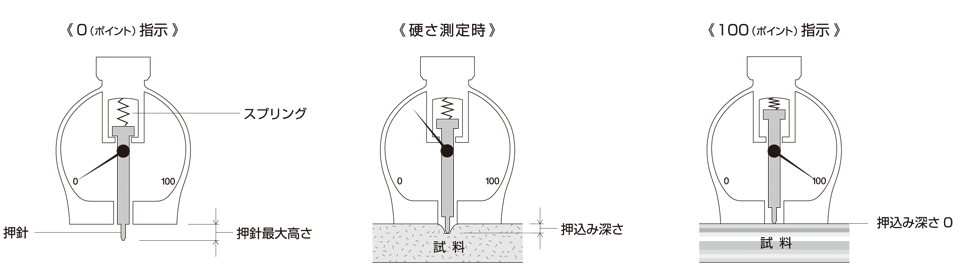 ◇高品質 デューロメーター 硬度計