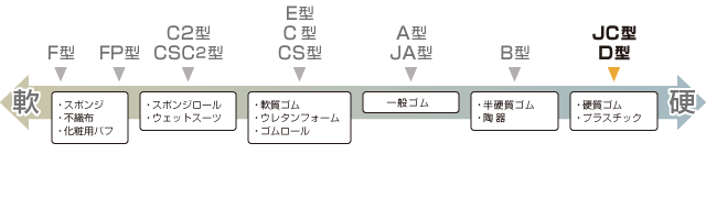 アスカーゴム硬度計d型 製品情報 高分子計器株式会社