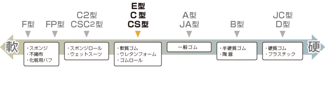 ASKER 高分子計器 アスカーゴム硬度計 C型 通販